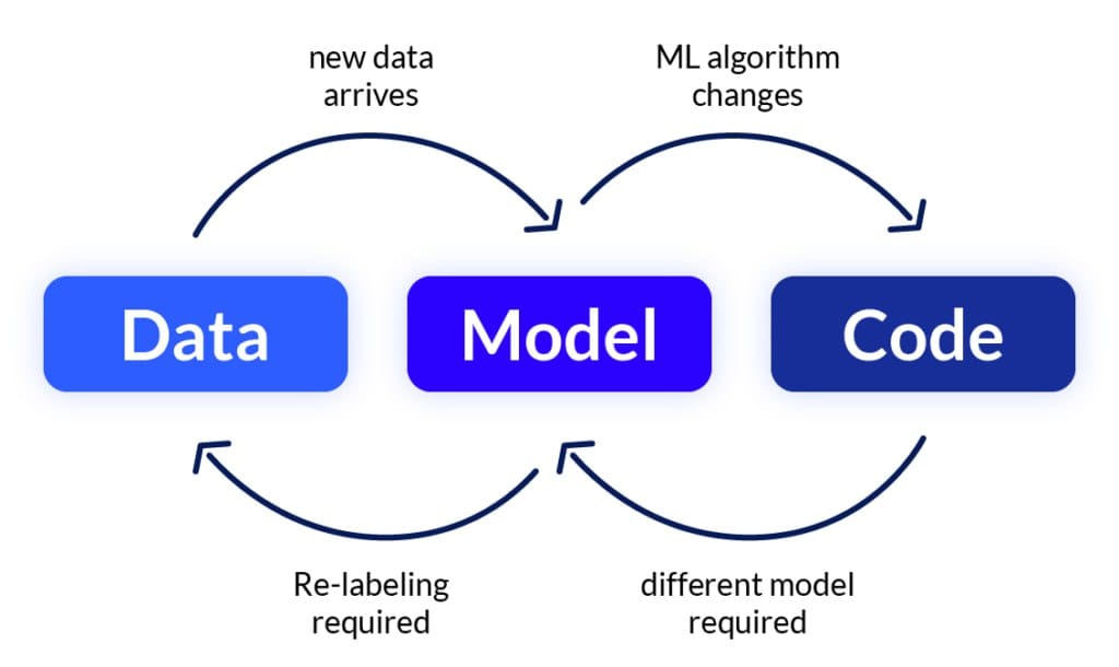 Iterative MLOps loop